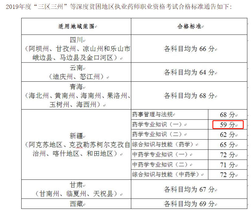 执业药师考试及格线