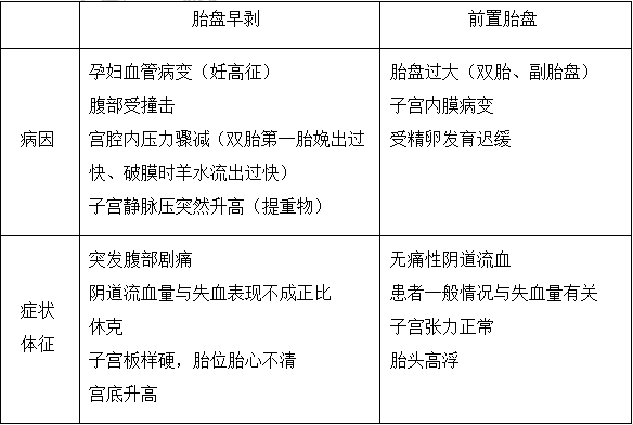 胎盘早剥vs前置胎盘2022临床执业医师考试易混淆点