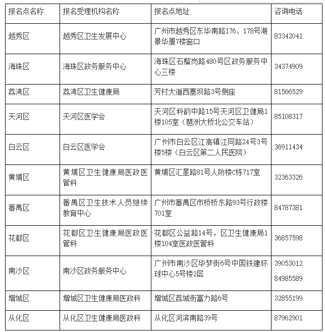 广州考点2022年全国医师资格考试报名收费标准、缴费时间.png