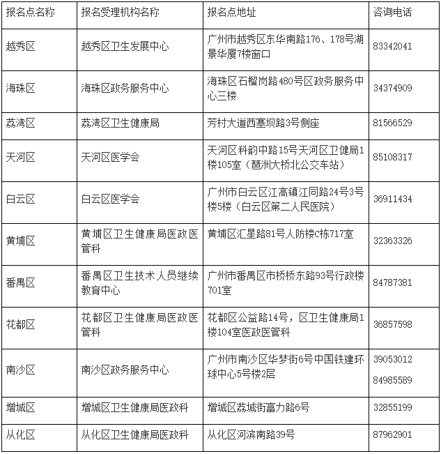 广州市临床执业医师实践技能考试