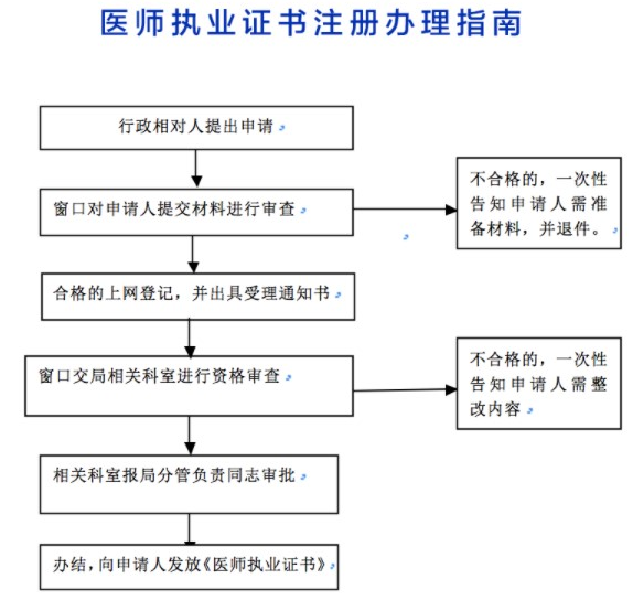 河南省駐馬店醫(yī)師執(zhí)業(yè)證書注冊(cè)辦理指南.png