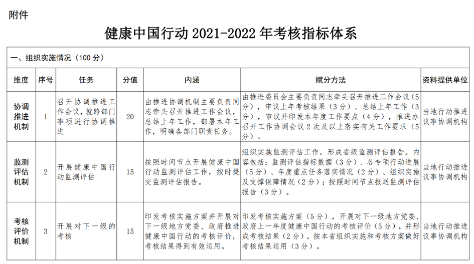 健康中国行动2021-2022年考核指标体系.png