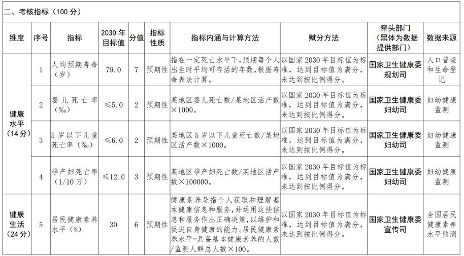 健康中国行动2021-2022年考核指标体系.png