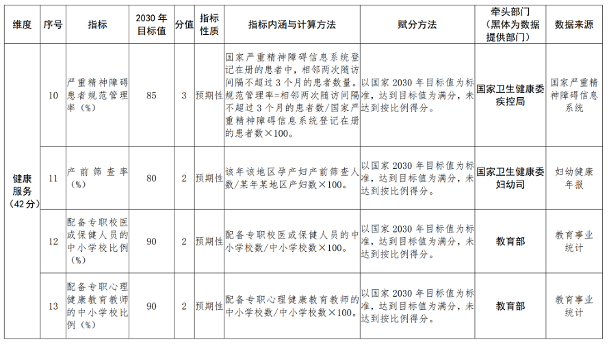 健康中國(guó)行動(dòng)2021-2022年考核指標(biāo)體系.png