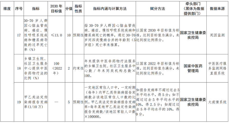 健康中国行动2021-2022年考核指标体系.png