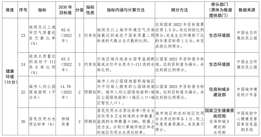 健康中国行动2021-2022年考核指标体系.png