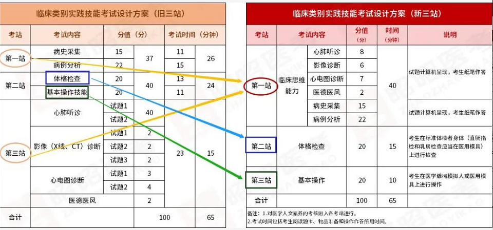 2022医师实践技能新三站考试.png