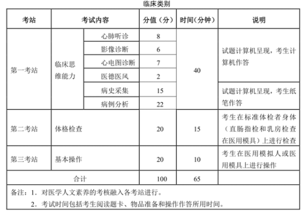 臨床-技能考試新三站的考察內容、考試時間、各項分值.png