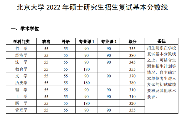 2022年北京大学硕士研究生招生复试分数线公布