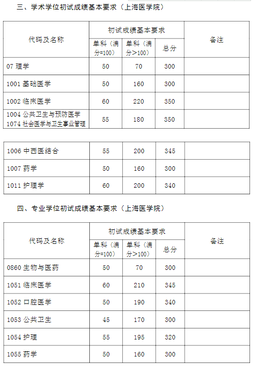 2022年复旦大学硕士研究生招生复试分数线是多少