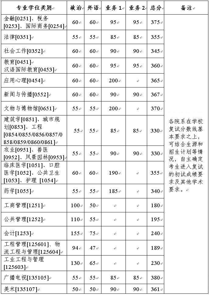 12022年浙江大学考研硕士研究生招生复试分数线