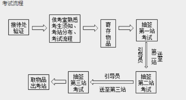 海南省臨床執(zhí)業(yè)醫(yī)師實(shí)踐技能考試流程