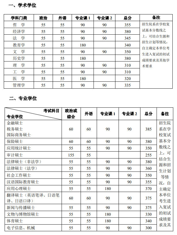 2021年北京大学考研复试分数线