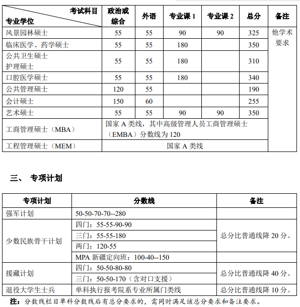 2021年北京大学考研复试分数线