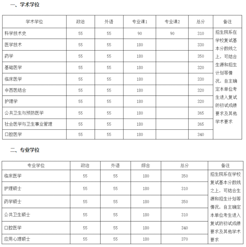 2021年北京大学医学部考研复试分数线