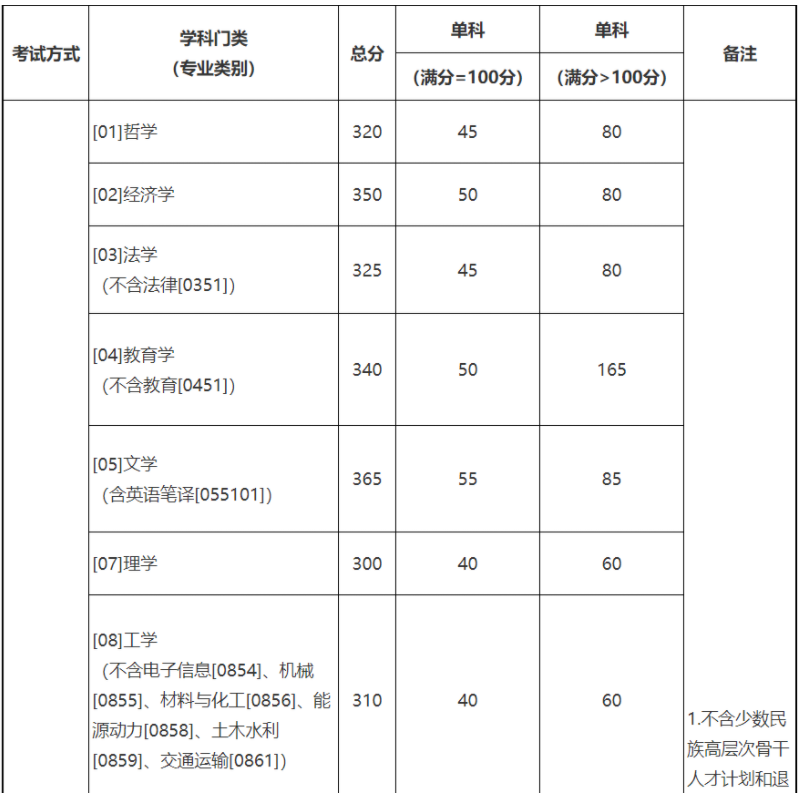 2021年北京航空航天大学考研复试分数线