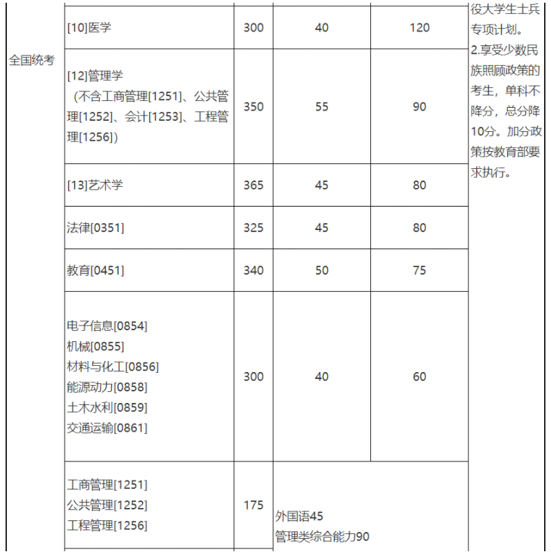 2021年北京航空航天大学考研复试分数线