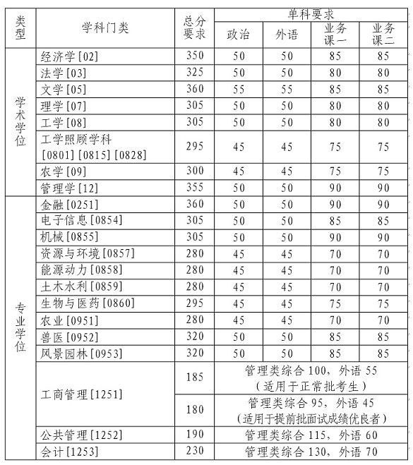 2021年中国农业大学考研复试分数线