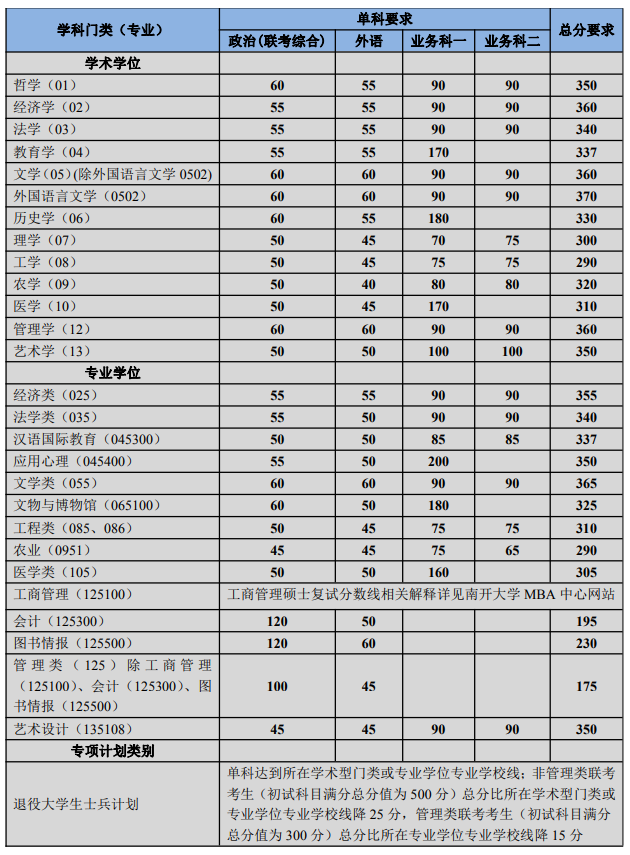 2021年南开大学考研复试分数线.png