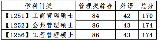 2021年大连理工大学考研复试分数线