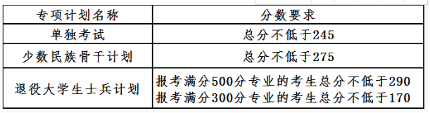 2021年大连理工大学考研复试分数线