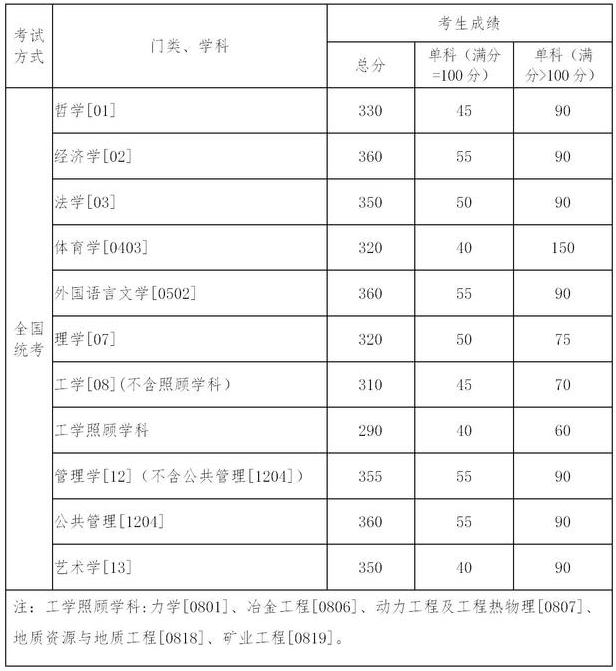 東北大學(xué)考研復(fù)試分?jǐn)?shù)線(xiàn)