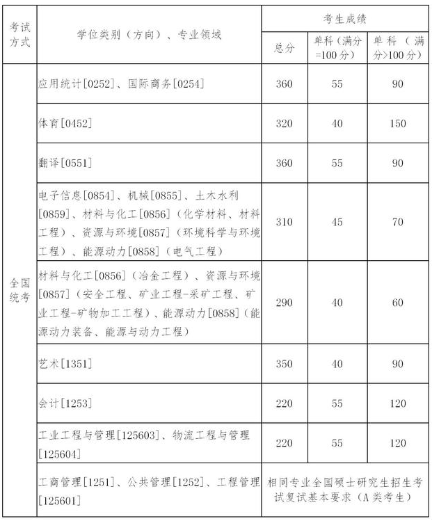 东北大学考研复试分数线