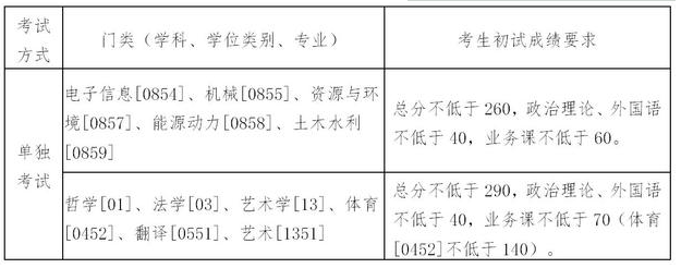 东北大学考研复试分数线