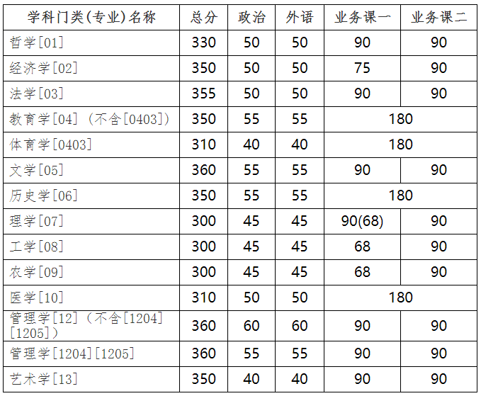 2021年吉林大学考研复试分数线