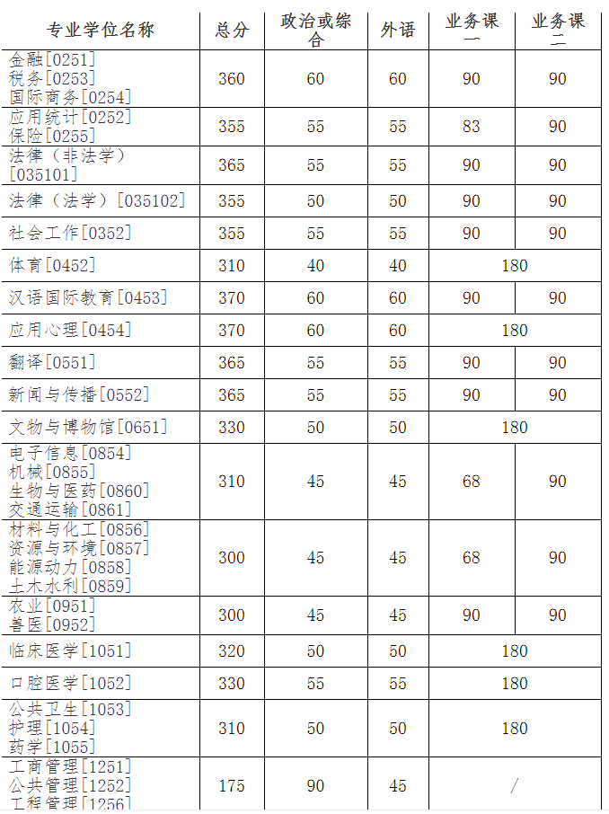 2021年吉林大学考研复试分数线