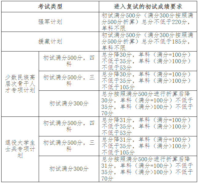 2021年吉林大学考研复试分数线