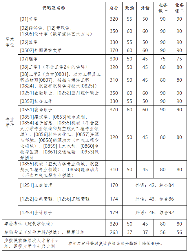 2021年哈尔滨工业大学考研硕士研究生招生复试分数线