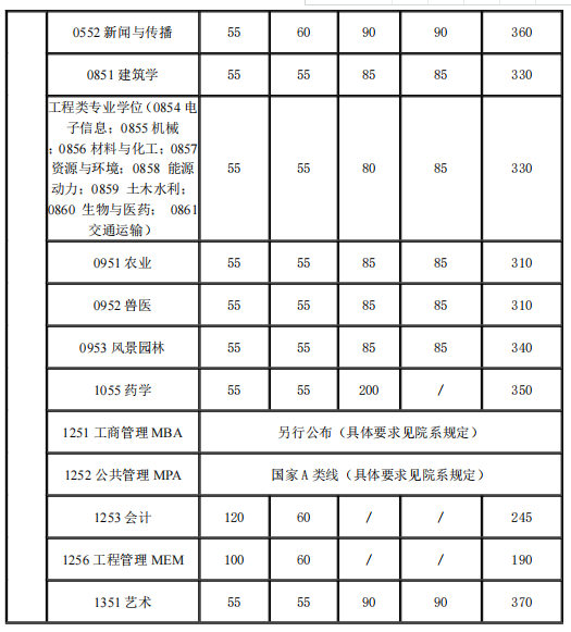 上海交通大学考研复试分数线