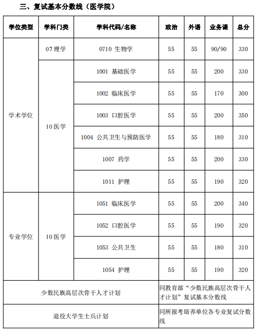 上海交通大学考研复试分数线