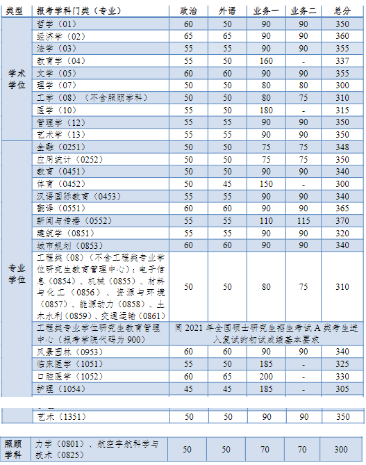 同济大学考研复试分数线