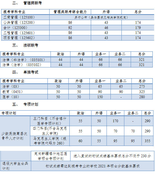 同济大学考研复试分数线