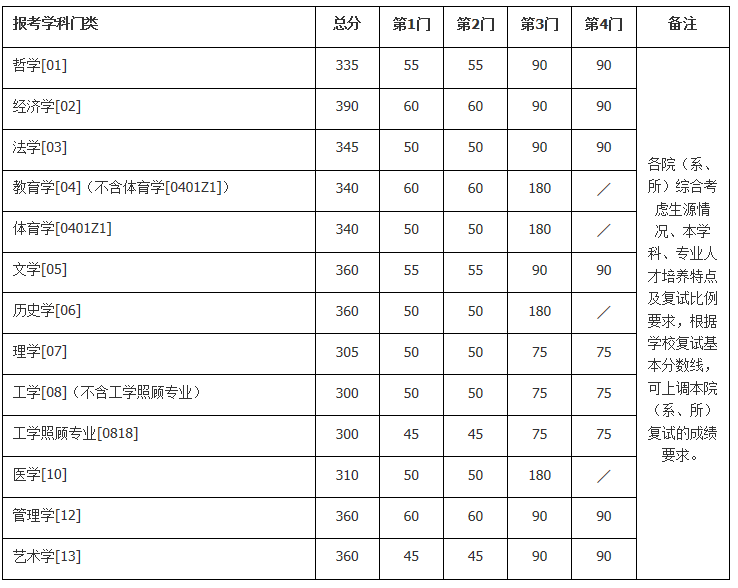 2021年南京大学考研复试分数线