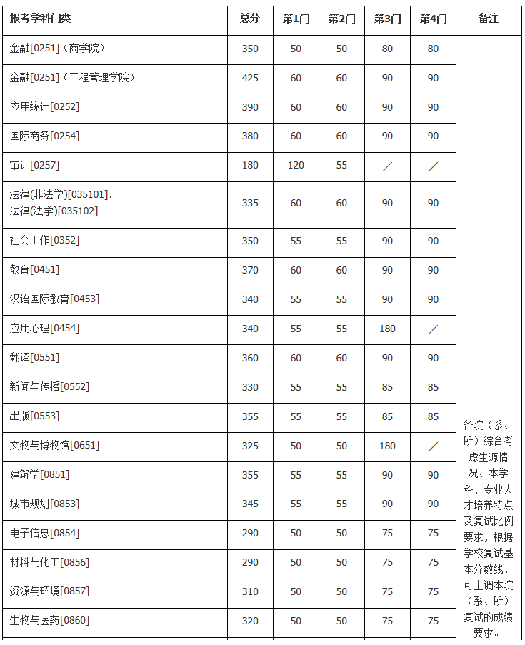 2021年南京大学考研复试分数线