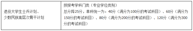 2021年南京大学考研复试分数线