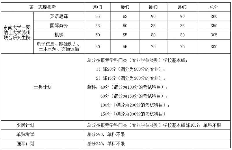 东南大学考研复试分数线