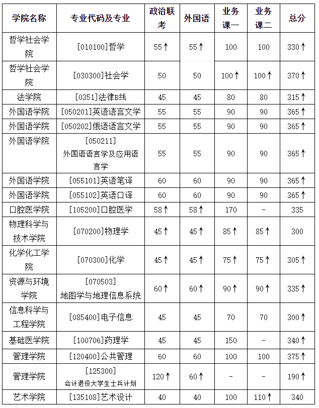 2020考研分数线图片