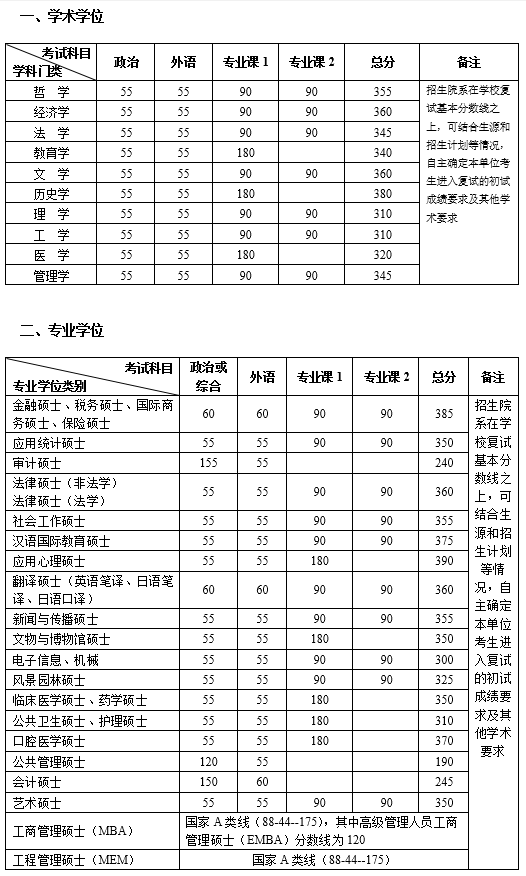 北京大學考研復試分數(shù)線.png