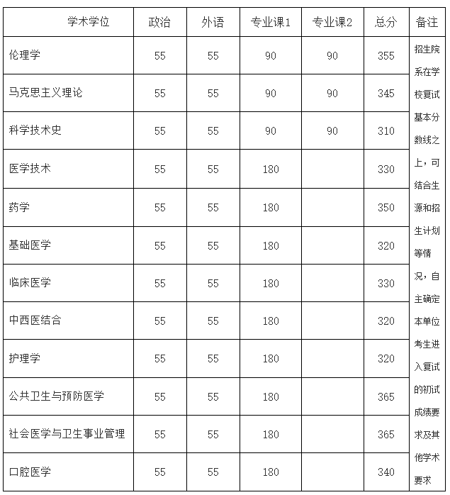 北京大学医学部考研复试分数线