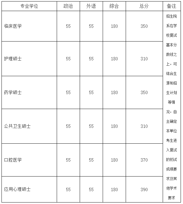 北京大学医学部考研复试分数线