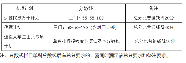 北京大学医学部考研复试分数线