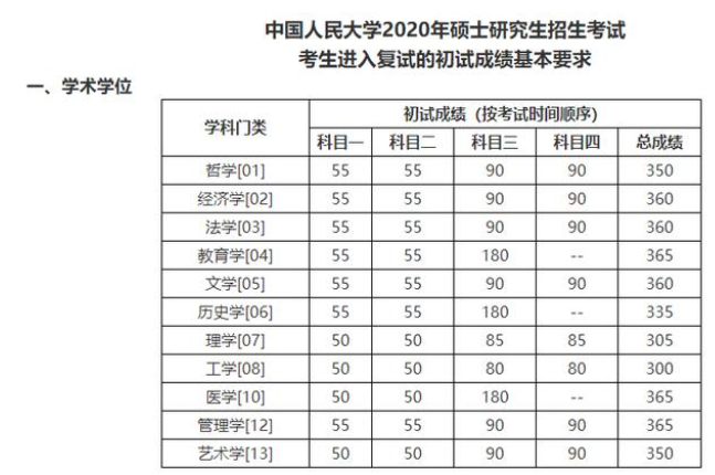 中国人民大学考研复试分数线