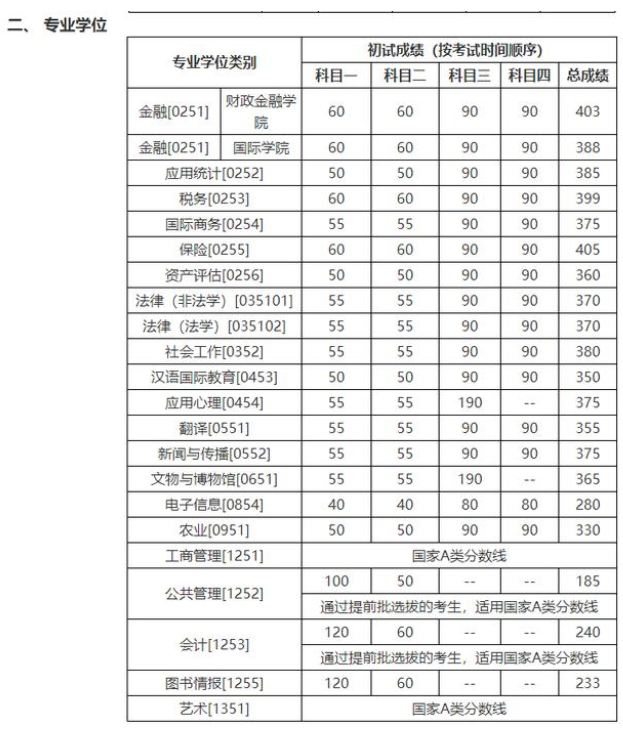 中国人民大学考研复试分数线.png