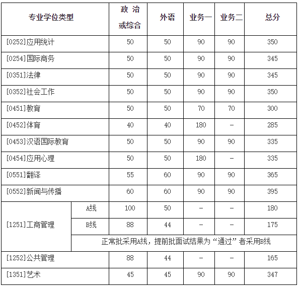 北京师范大学考研复试分数线.png