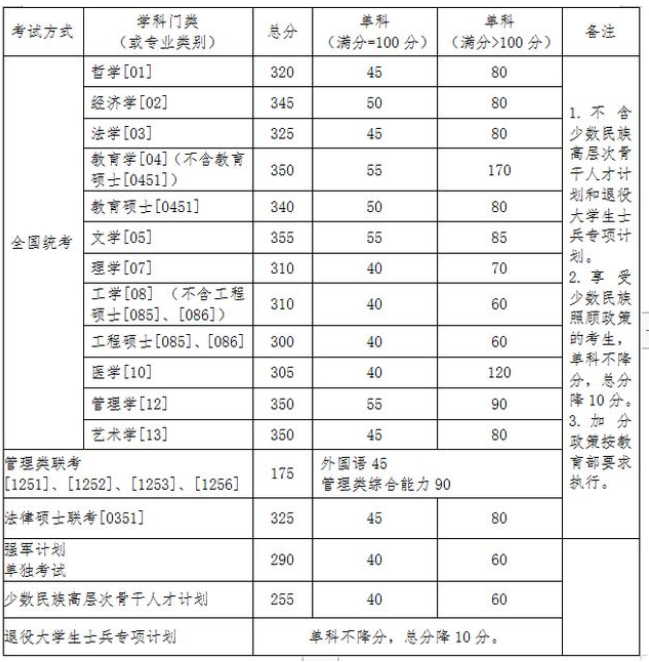 北京航空航天大學(xué)考研復(fù)試分?jǐn)?shù)線