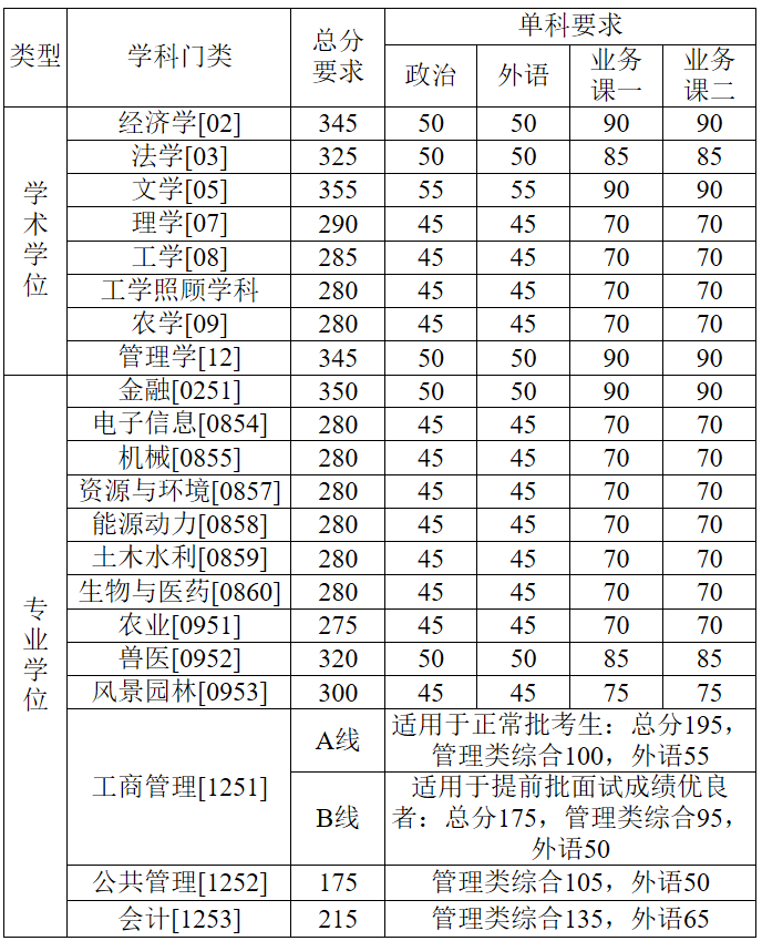 2020年中国农业大学考研复试分数线